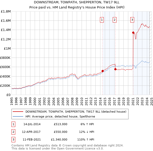 DOWNSTREAM, TOWPATH, SHEPPERTON, TW17 9LL: Price paid vs HM Land Registry's House Price Index