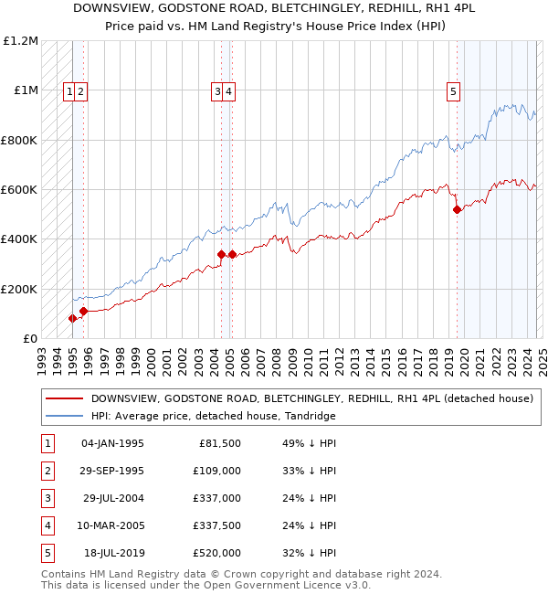 DOWNSVIEW, GODSTONE ROAD, BLETCHINGLEY, REDHILL, RH1 4PL: Price paid vs HM Land Registry's House Price Index