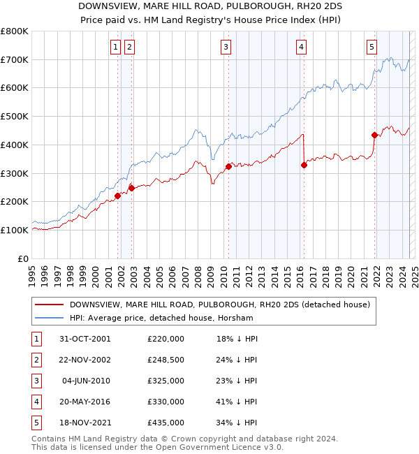 DOWNSVIEW, MARE HILL ROAD, PULBOROUGH, RH20 2DS: Price paid vs HM Land Registry's House Price Index