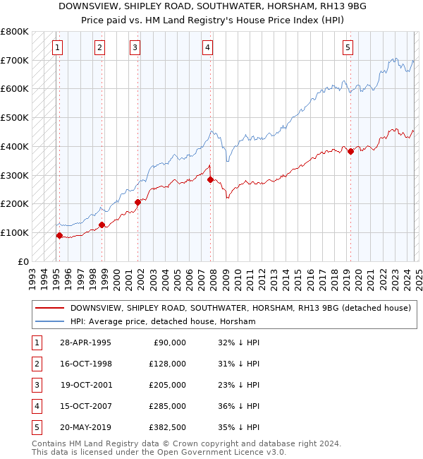 DOWNSVIEW, SHIPLEY ROAD, SOUTHWATER, HORSHAM, RH13 9BG: Price paid vs HM Land Registry's House Price Index