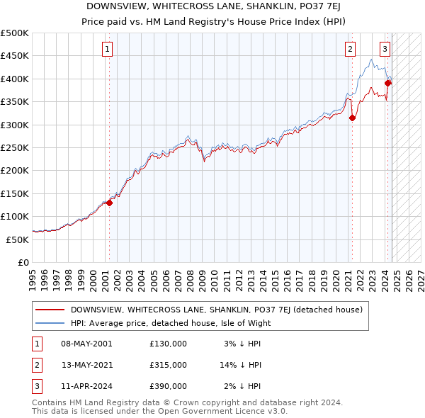 DOWNSVIEW, WHITECROSS LANE, SHANKLIN, PO37 7EJ: Price paid vs HM Land Registry's House Price Index