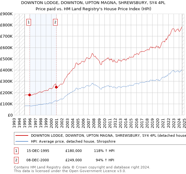 DOWNTON LODGE, DOWNTON, UPTON MAGNA, SHREWSBURY, SY4 4PL: Price paid vs HM Land Registry's House Price Index