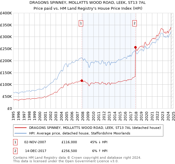 DRAGONS SPINNEY, MOLLATTS WOOD ROAD, LEEK, ST13 7AL: Price paid vs HM Land Registry's House Price Index