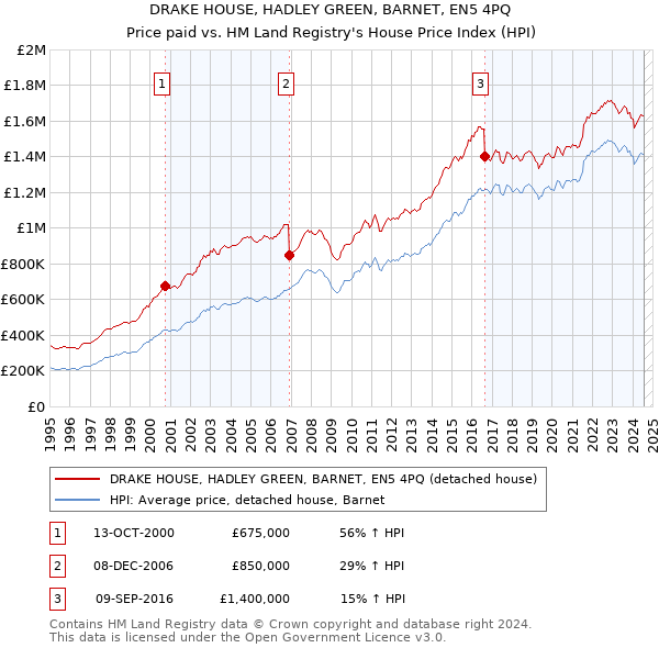 DRAKE HOUSE, HADLEY GREEN, BARNET, EN5 4PQ: Price paid vs HM Land Registry's House Price Index