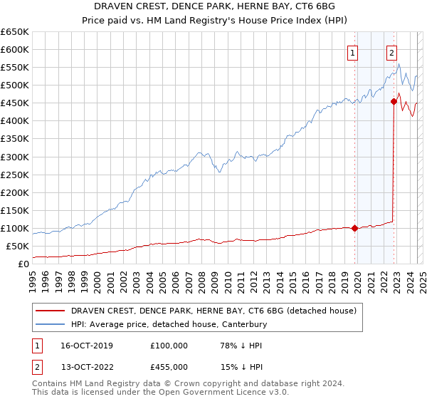 DRAVEN CREST, DENCE PARK, HERNE BAY, CT6 6BG: Price paid vs HM Land Registry's House Price Index