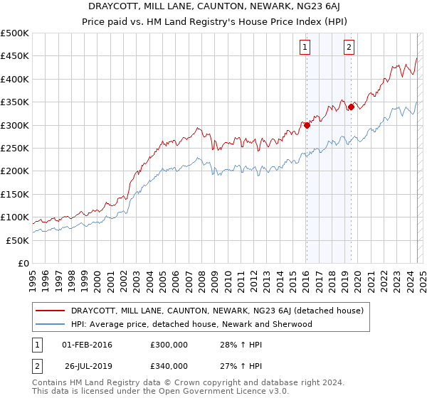 DRAYCOTT, MILL LANE, CAUNTON, NEWARK, NG23 6AJ: Price paid vs HM Land Registry's House Price Index