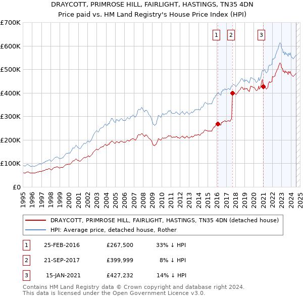 DRAYCOTT, PRIMROSE HILL, FAIRLIGHT, HASTINGS, TN35 4DN: Price paid vs HM Land Registry's House Price Index