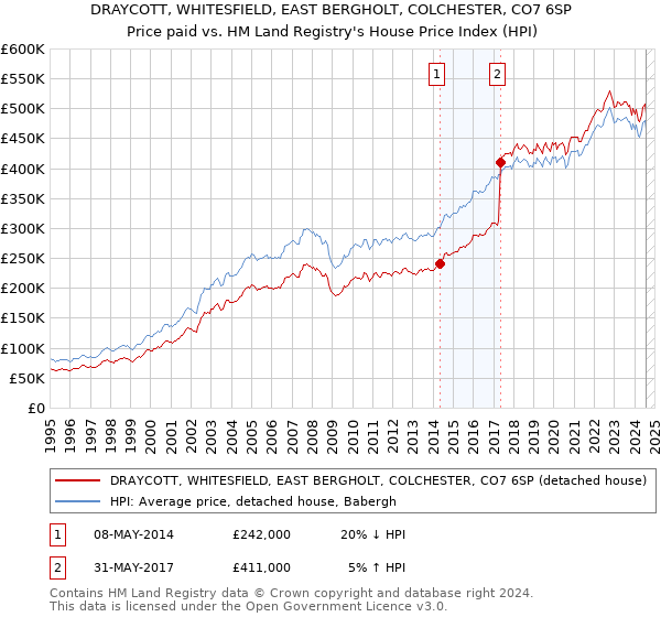 DRAYCOTT, WHITESFIELD, EAST BERGHOLT, COLCHESTER, CO7 6SP: Price paid vs HM Land Registry's House Price Index