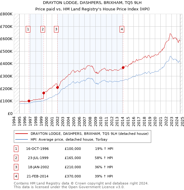 DRAYTON LODGE, DASHPERS, BRIXHAM, TQ5 9LH: Price paid vs HM Land Registry's House Price Index