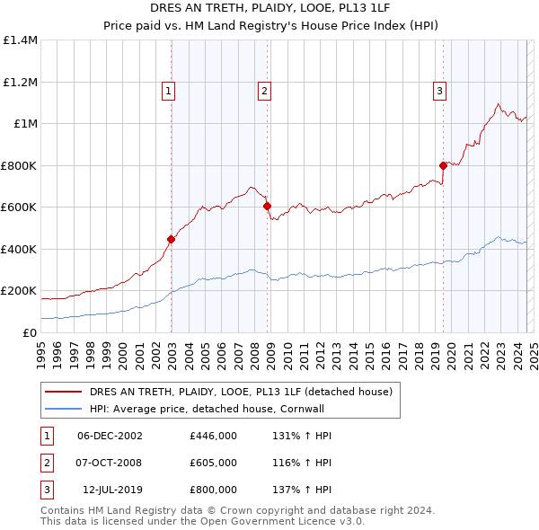 DRES AN TRETH, PLAIDY, LOOE, PL13 1LF: Price paid vs HM Land Registry's House Price Index