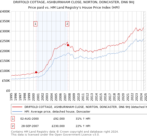 DRIFFOLD COTTAGE, ASHBURNHAM CLOSE, NORTON, DONCASTER, DN6 9HJ: Price paid vs HM Land Registry's House Price Index