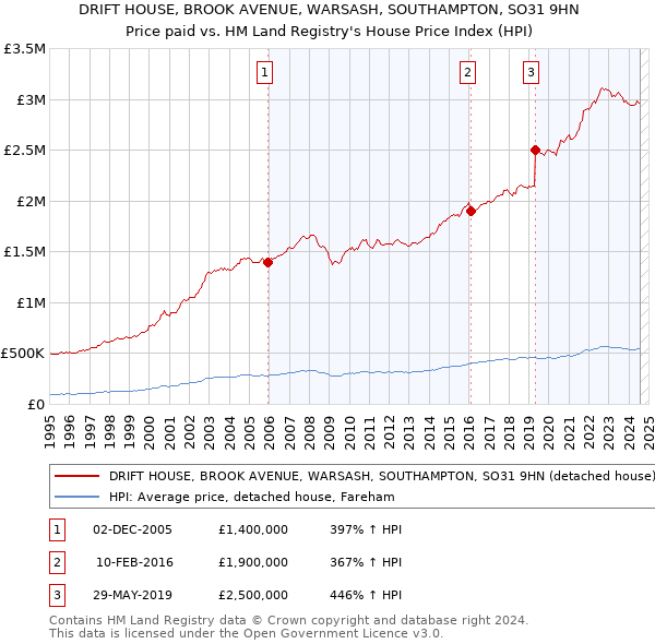 DRIFT HOUSE, BROOK AVENUE, WARSASH, SOUTHAMPTON, SO31 9HN: Price paid vs HM Land Registry's House Price Index