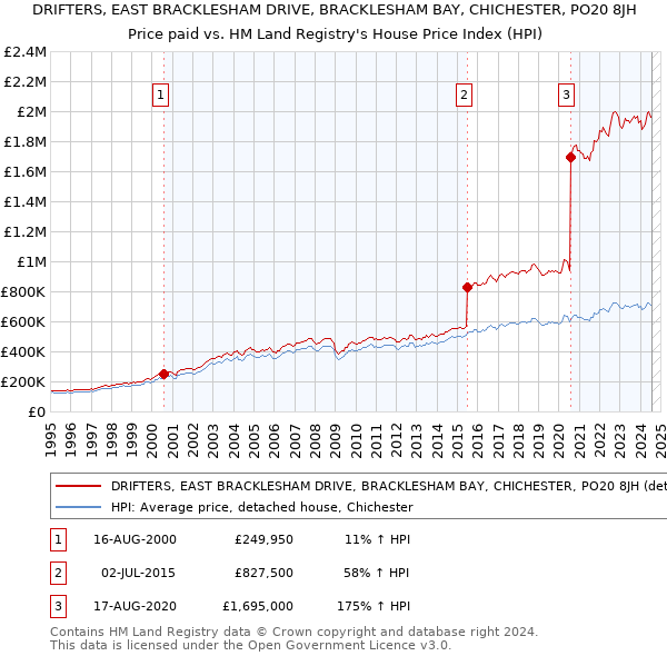 DRIFTERS, EAST BRACKLESHAM DRIVE, BRACKLESHAM BAY, CHICHESTER, PO20 8JH: Price paid vs HM Land Registry's House Price Index