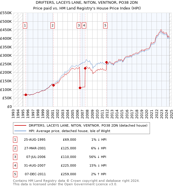 DRIFTERS, LACEYS LANE, NITON, VENTNOR, PO38 2DN: Price paid vs HM Land Registry's House Price Index