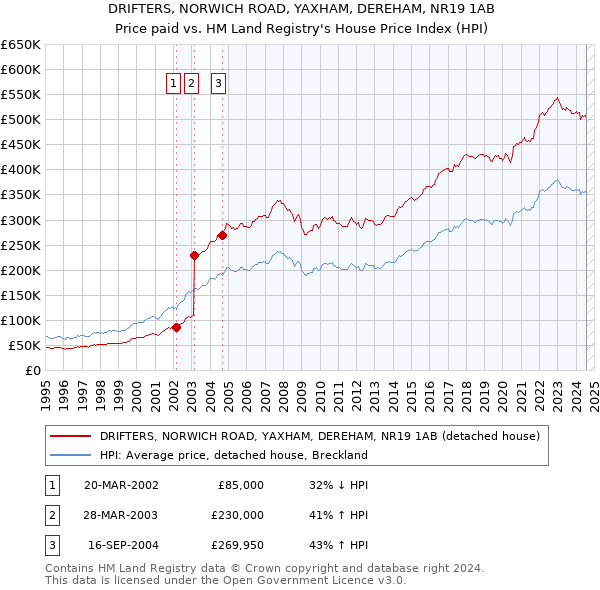 DRIFTERS, NORWICH ROAD, YAXHAM, DEREHAM, NR19 1AB: Price paid vs HM Land Registry's House Price Index