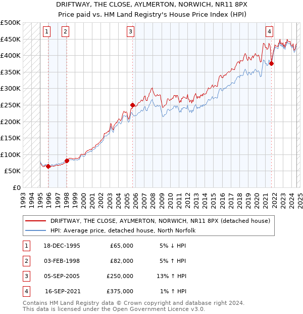 DRIFTWAY, THE CLOSE, AYLMERTON, NORWICH, NR11 8PX: Price paid vs HM Land Registry's House Price Index