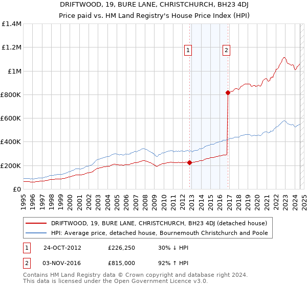 DRIFTWOOD, 19, BURE LANE, CHRISTCHURCH, BH23 4DJ: Price paid vs HM Land Registry's House Price Index