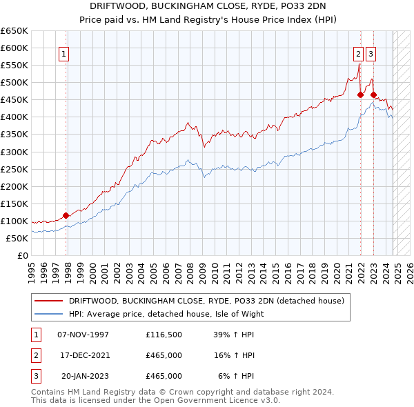 DRIFTWOOD, BUCKINGHAM CLOSE, RYDE, PO33 2DN: Price paid vs HM Land Registry's House Price Index