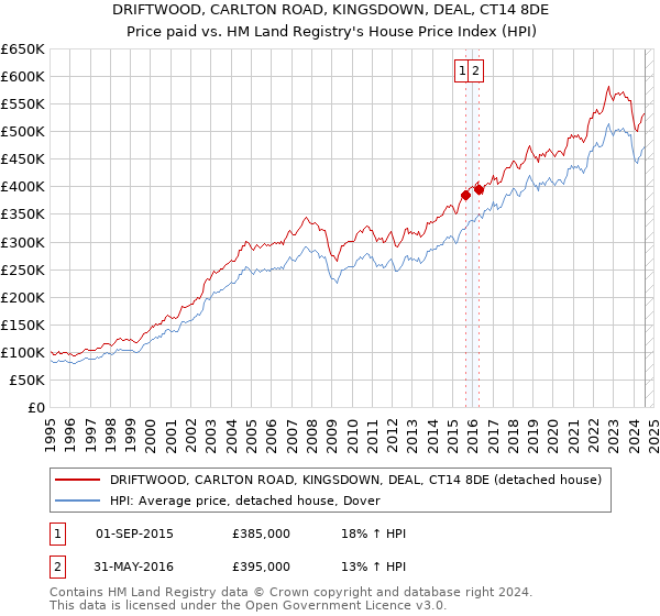 DRIFTWOOD, CARLTON ROAD, KINGSDOWN, DEAL, CT14 8DE: Price paid vs HM Land Registry's House Price Index