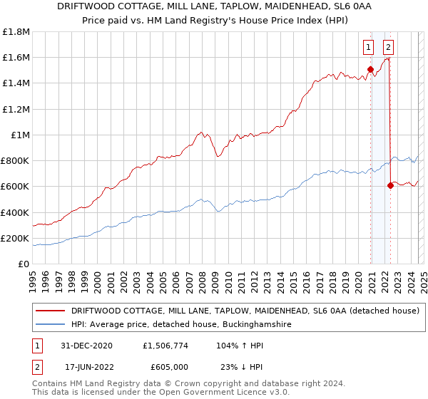 DRIFTWOOD COTTAGE, MILL LANE, TAPLOW, MAIDENHEAD, SL6 0AA: Price paid vs HM Land Registry's House Price Index