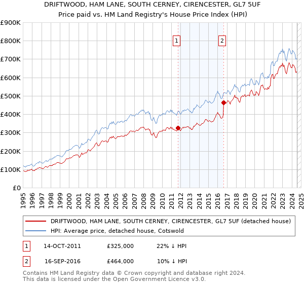 DRIFTWOOD, HAM LANE, SOUTH CERNEY, CIRENCESTER, GL7 5UF: Price paid vs HM Land Registry's House Price Index