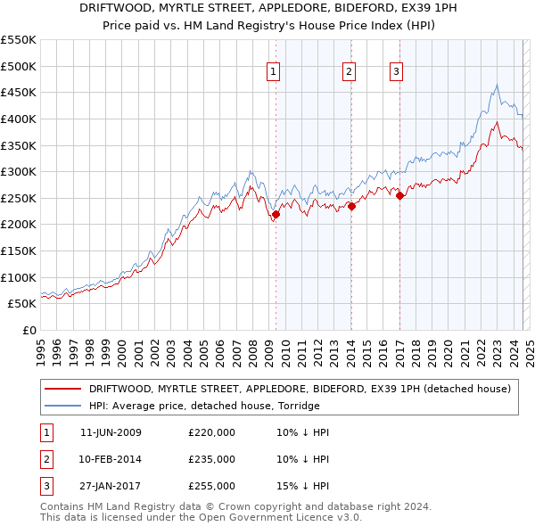 DRIFTWOOD, MYRTLE STREET, APPLEDORE, BIDEFORD, EX39 1PH: Price paid vs HM Land Registry's House Price Index