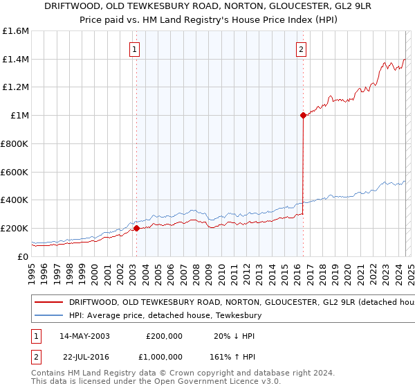 DRIFTWOOD, OLD TEWKESBURY ROAD, NORTON, GLOUCESTER, GL2 9LR: Price paid vs HM Land Registry's House Price Index