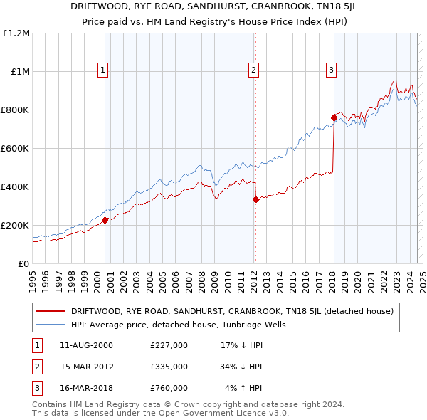 DRIFTWOOD, RYE ROAD, SANDHURST, CRANBROOK, TN18 5JL: Price paid vs HM Land Registry's House Price Index