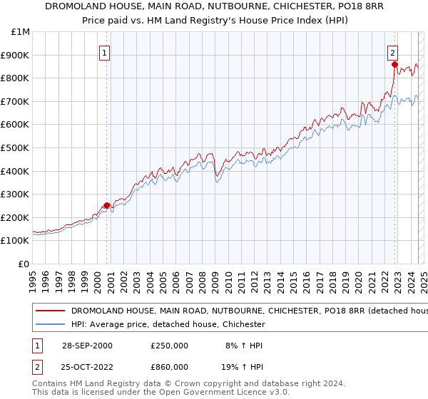 DROMOLAND HOUSE, MAIN ROAD, NUTBOURNE, CHICHESTER, PO18 8RR: Price paid vs HM Land Registry's House Price Index