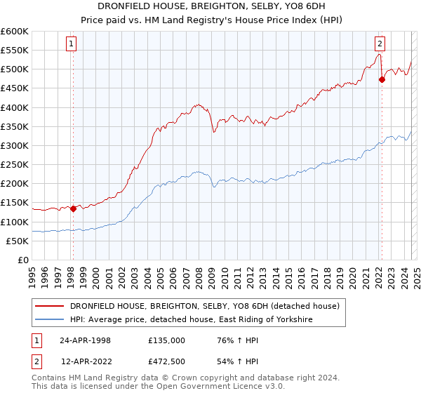 DRONFIELD HOUSE, BREIGHTON, SELBY, YO8 6DH: Price paid vs HM Land Registry's House Price Index