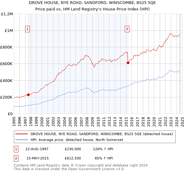 DROVE HOUSE, NYE ROAD, SANDFORD, WINSCOMBE, BS25 5QE: Price paid vs HM Land Registry's House Price Index