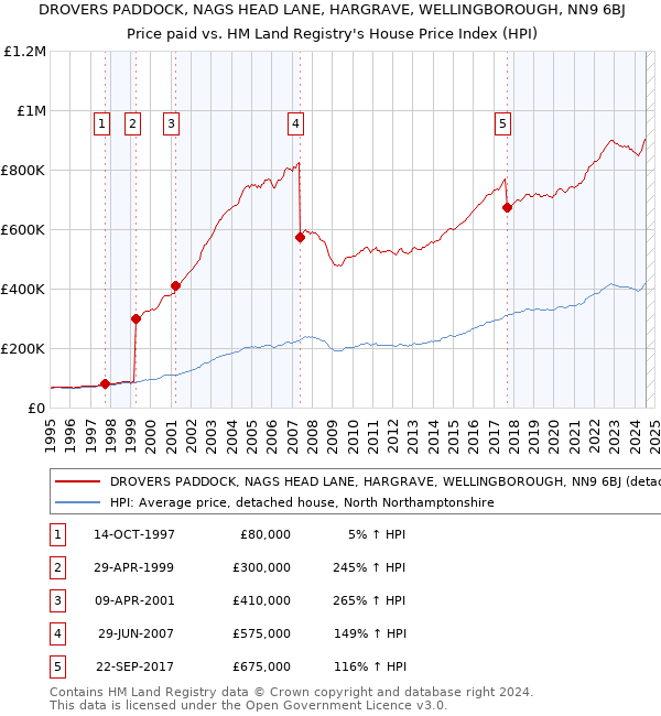 DROVERS PADDOCK, NAGS HEAD LANE, HARGRAVE, WELLINGBOROUGH, NN9 6BJ: Price paid vs HM Land Registry's House Price Index