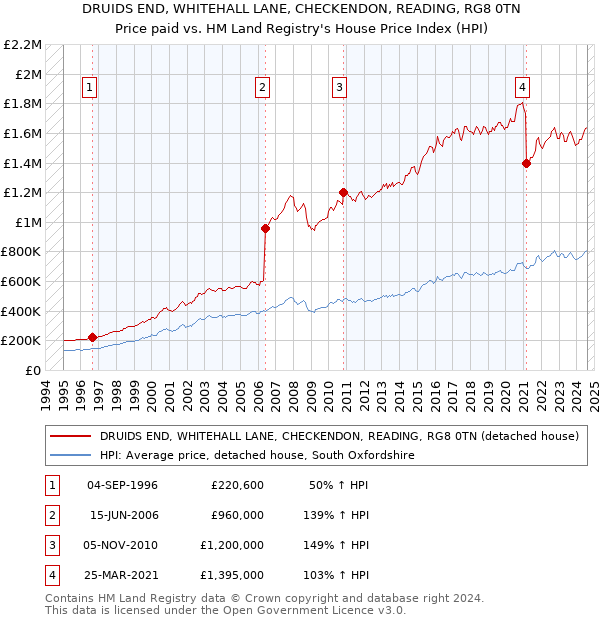 DRUIDS END, WHITEHALL LANE, CHECKENDON, READING, RG8 0TN: Price paid vs HM Land Registry's House Price Index