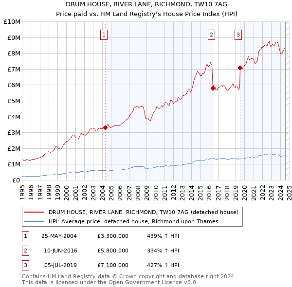 DRUM HOUSE, RIVER LANE, RICHMOND, TW10 7AG: Price paid vs HM Land Registry's House Price Index