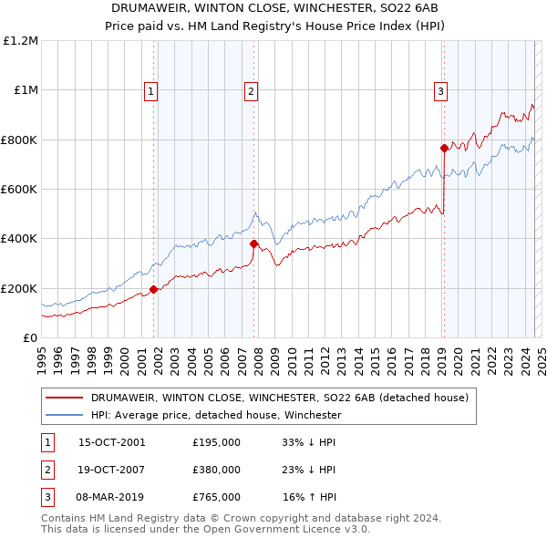 DRUMAWEIR, WINTON CLOSE, WINCHESTER, SO22 6AB: Price paid vs HM Land Registry's House Price Index