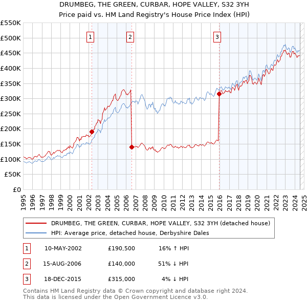 DRUMBEG, THE GREEN, CURBAR, HOPE VALLEY, S32 3YH: Price paid vs HM Land Registry's House Price Index