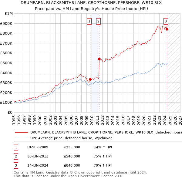 DRUMEARN, BLACKSMITHS LANE, CROPTHORNE, PERSHORE, WR10 3LX: Price paid vs HM Land Registry's House Price Index