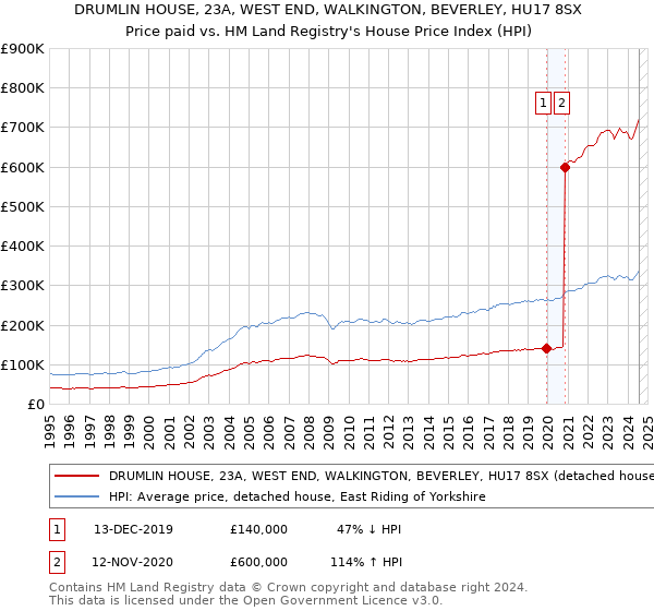 DRUMLIN HOUSE, 23A, WEST END, WALKINGTON, BEVERLEY, HU17 8SX: Price paid vs HM Land Registry's House Price Index