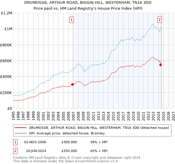 DRUMOSSIE, ARTHUR ROAD, BIGGIN HILL, WESTERHAM, TN16 3DD: Price paid vs HM Land Registry's House Price Index