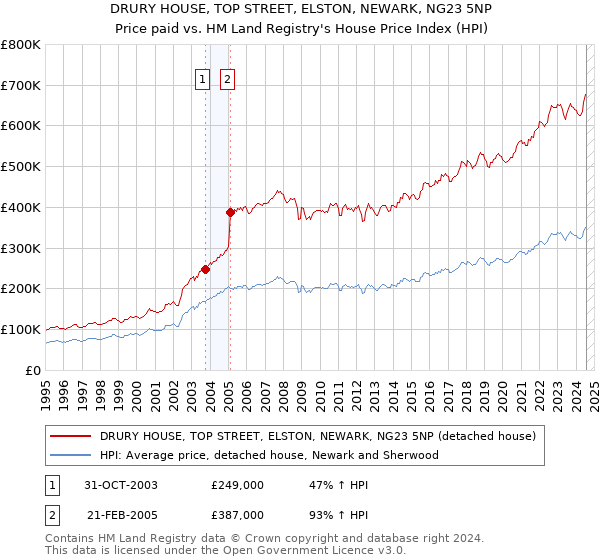 DRURY HOUSE, TOP STREET, ELSTON, NEWARK, NG23 5NP: Price paid vs HM Land Registry's House Price Index