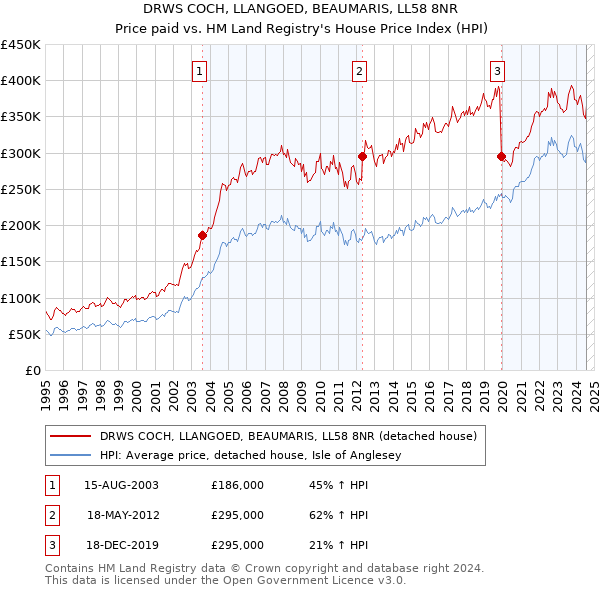 DRWS COCH, LLANGOED, BEAUMARIS, LL58 8NR: Price paid vs HM Land Registry's House Price Index