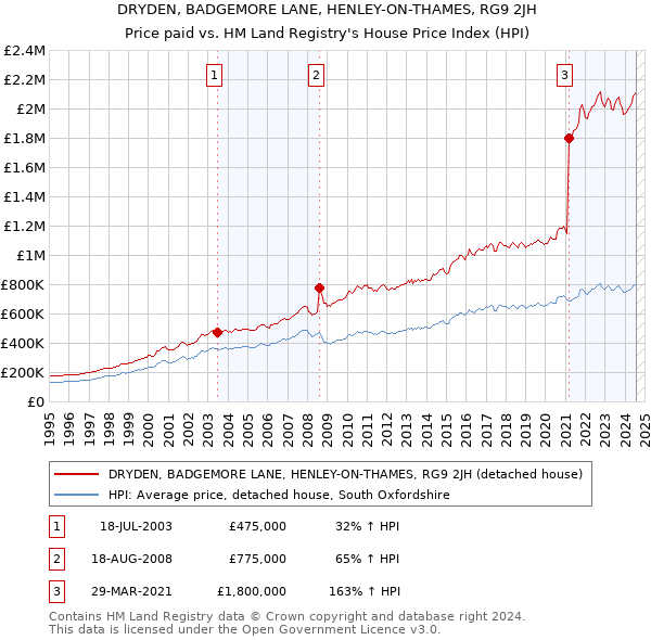 DRYDEN, BADGEMORE LANE, HENLEY-ON-THAMES, RG9 2JH: Price paid vs HM Land Registry's House Price Index