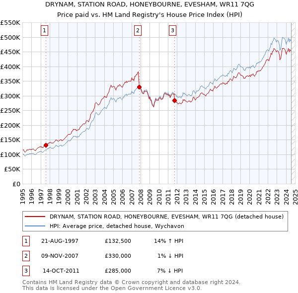 DRYNAM, STATION ROAD, HONEYBOURNE, EVESHAM, WR11 7QG: Price paid vs HM Land Registry's House Price Index