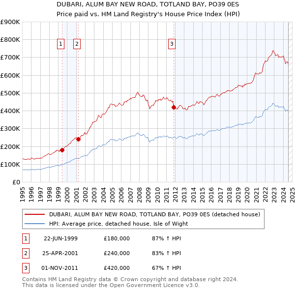 DUBARI, ALUM BAY NEW ROAD, TOTLAND BAY, PO39 0ES: Price paid vs HM Land Registry's House Price Index