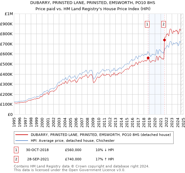 DUBARRY, PRINSTED LANE, PRINSTED, EMSWORTH, PO10 8HS: Price paid vs HM Land Registry's House Price Index