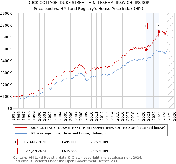 DUCK COTTAGE, DUKE STREET, HINTLESHAM, IPSWICH, IP8 3QP: Price paid vs HM Land Registry's House Price Index