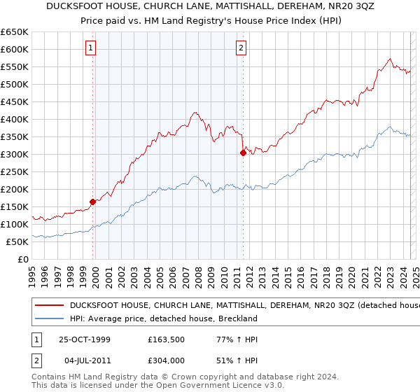 DUCKSFOOT HOUSE, CHURCH LANE, MATTISHALL, DEREHAM, NR20 3QZ: Price paid vs HM Land Registry's House Price Index