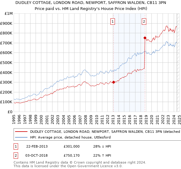 DUDLEY COTTAGE, LONDON ROAD, NEWPORT, SAFFRON WALDEN, CB11 3PN: Price paid vs HM Land Registry's House Price Index