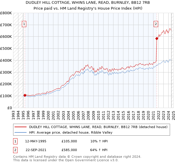 DUDLEY HILL COTTAGE, WHINS LANE, READ, BURNLEY, BB12 7RB: Price paid vs HM Land Registry's House Price Index