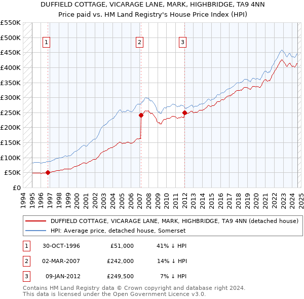 DUFFIELD COTTAGE, VICARAGE LANE, MARK, HIGHBRIDGE, TA9 4NN: Price paid vs HM Land Registry's House Price Index